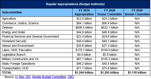 Appropriations 101 Committee For A Responsible Federal Budget
